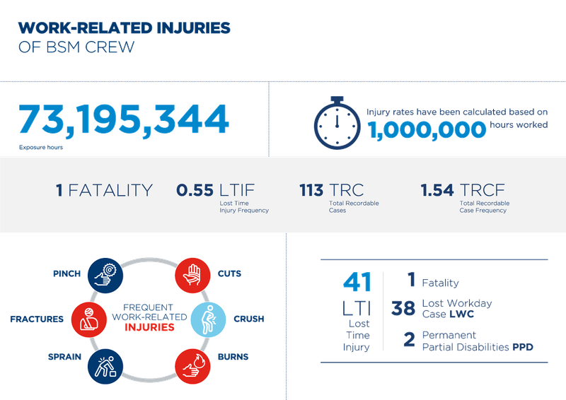 Sustainability-Report_2nd-Article-Image_210527_Crew-Injuries_Infographic1.png